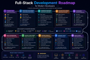 Full-Stack Development Roadmap for Modern Developers